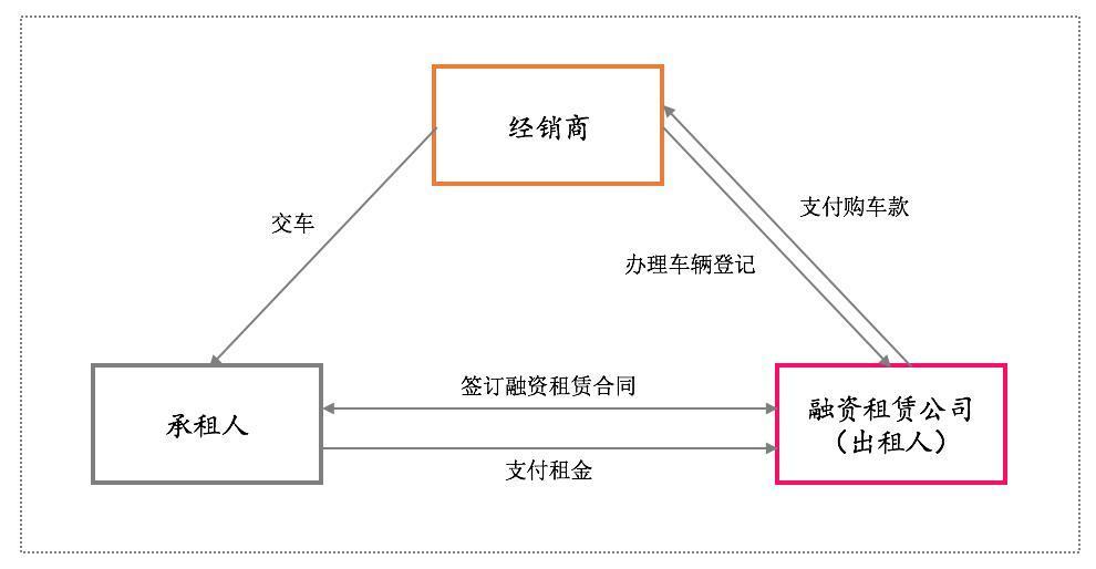 汽车融资租赁的五种合作模式详解