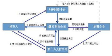 融资租赁公司八种产品设计模式与服务创新路径