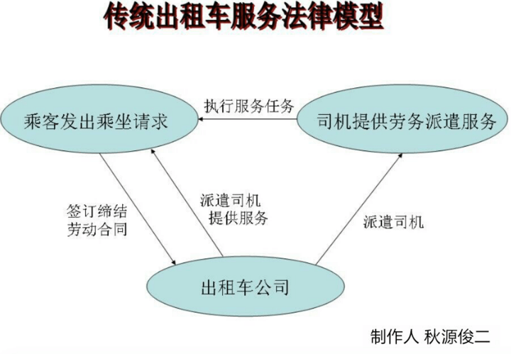 三张图读懂滴滴快的、Uber和传统出租车的服务法律模型异同